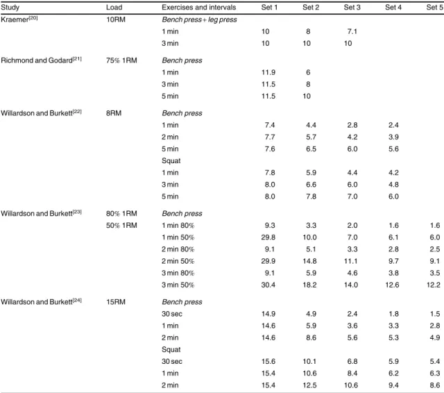 Table I. Acute effect of different rest intervals between sets over the number of repetitions maximum (RM)
