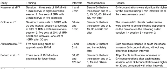 Table II. Acute effects of different rest intervals on serum levels of growth hormone (GH)