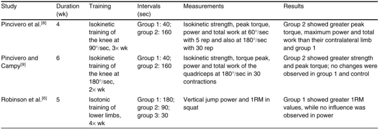Table III. Chronic effects of different rest intervals on strength gains and muscular power