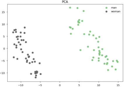 Figure 1: ELMo word representations of tokens of manand woman projected onto their ﬁrst and second princi-pal components.