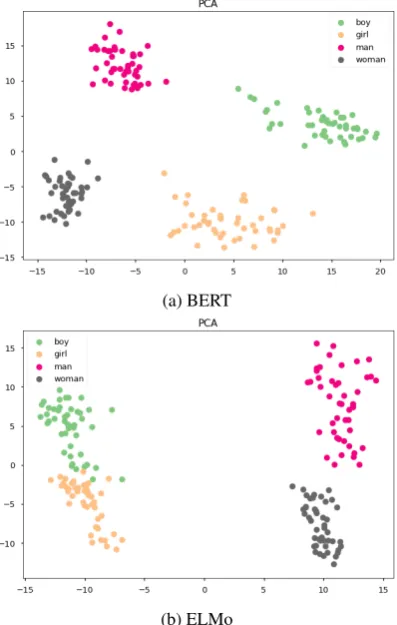 Figure 2: BERT and ELMo word representations of theunion of the set of contextualized word representationsof the pairs man / woman and Mary / John projectedonto their ﬁrst and second principal components.