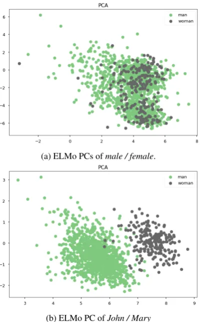 Figure 4: ELMo word representations of man / woman/ Maryprojected onto the ﬁrst and second principal compo-nents deﬁned by the pair (a) male / female and (b) John.