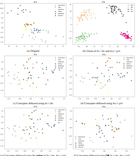 Figure 6: Effect of target word lists on debiasing BERT word representations. The union of the set of contextualizedword representations of career, business, family, children, man, woman projected on to the ﬁrst two principalcomponents of he / she.