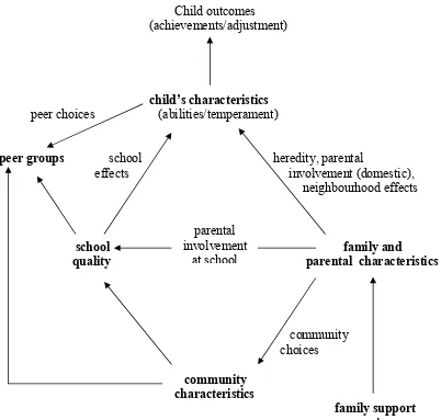 Fig 1.    Some forces shaping educational outcomes (achievement and  
