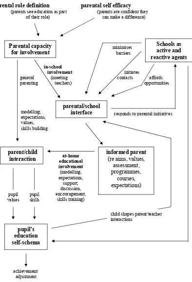 Fig 7  A research based model of effective parental involvement in             schooling 