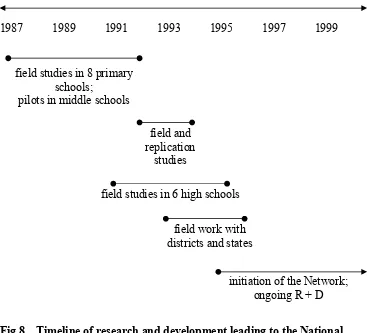 Fig 8.   Timeline of research and development leading to the National               Network of Partnership schools  (from Sanders and Epstein,               2000) 