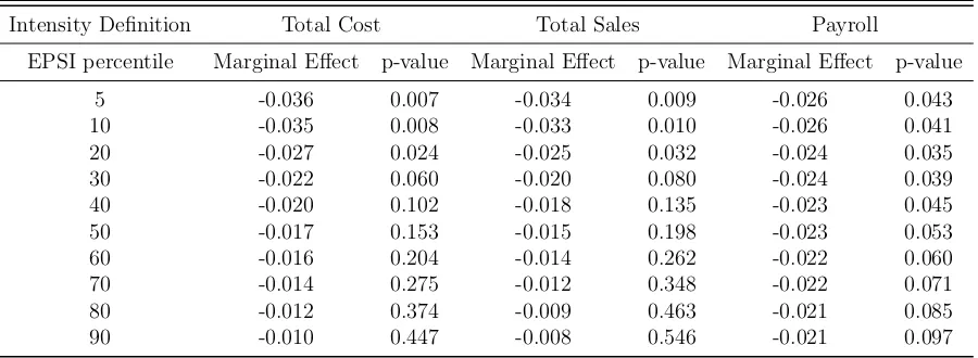 Table I.2: Marginal Eﬀects of the ECSP