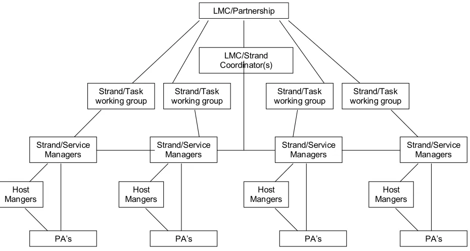Figure 16 Service delivery management structures 