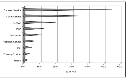 Figure 20  Organisations colleagues were recruited from 