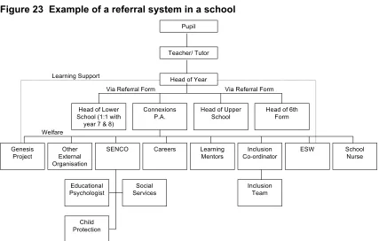 Figure 23  Example of a referral system in a school 