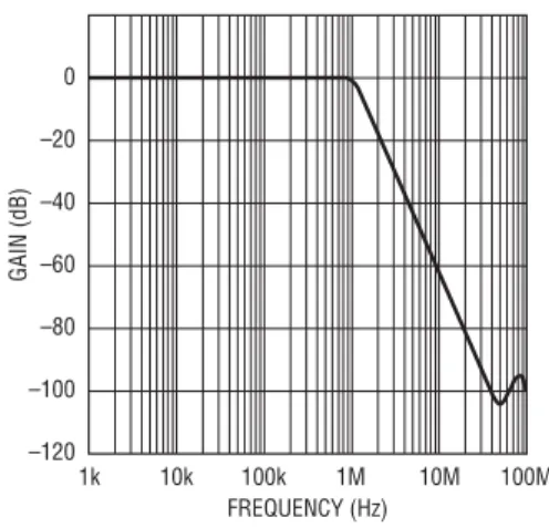 Figure 5. Frequency Response of Filter–+LT1800909ΩVINVS/2 V OUT1800 F04220pF909Ω2.67k–+LT18001.1k22pF3V470pF2.21k1.1k47pFFREQUENCY (Hz)–80GAIN (dB)–400–100–60–201k100k1M10M100M1800 F05–12010k