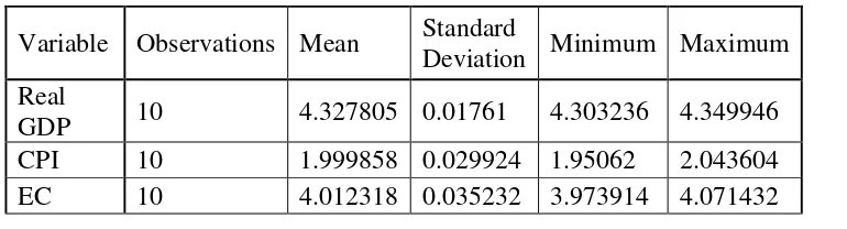Table (1): Variables Descriptive Statistics 