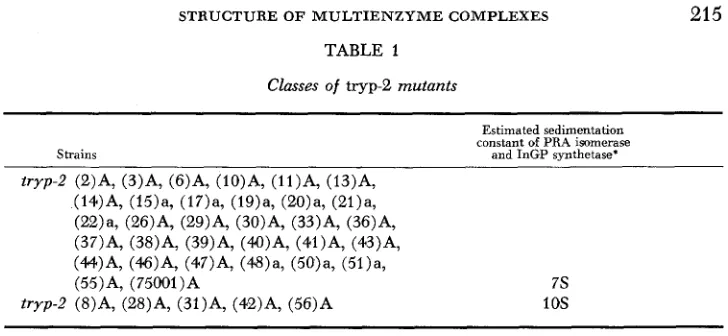 TABLE 1 Classes of tup-2 mutants 