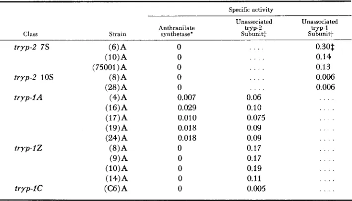 TABLE 2 Biochemical properties of tryp-2 and tryp-1 mutants 