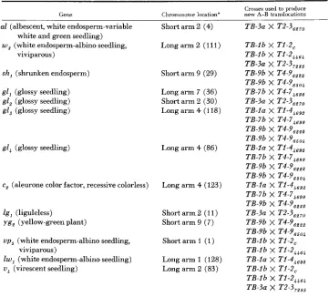TABLE 2 List of genes tesied with the new A-B translocations ana' their location on ihe chromosome m a p  