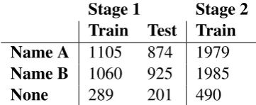 Table 1: Dataset distribution for the datasets of stages1 and 2.