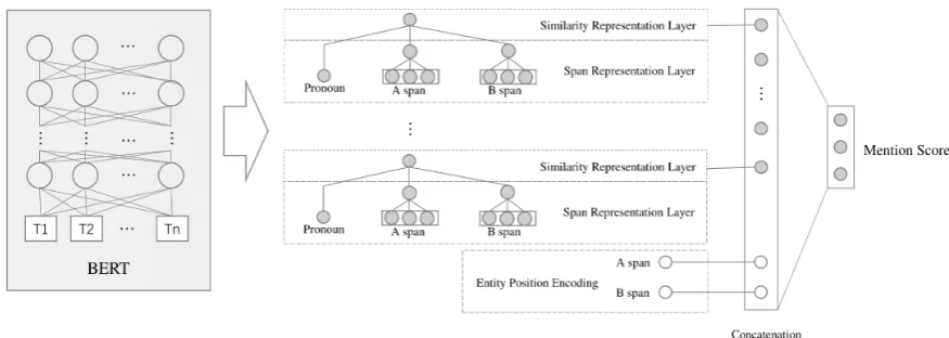 Figure 1: The architecture of MSnet.