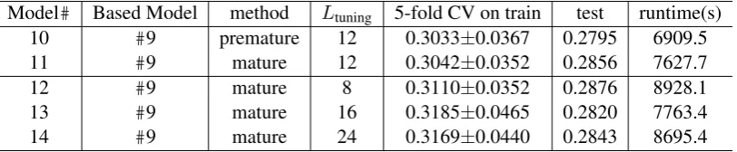 Table 1: Results of Feature-based Aproach.