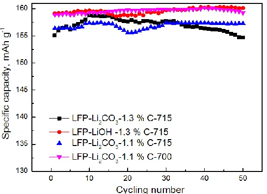 Table 2. The charge and discharge data of LiFePO4 materials for CR2032 coin-type cell  