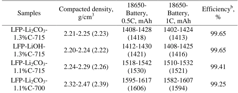 Table 3. Homogenization parameters of LiFePO4 materials for 18650 batteries  