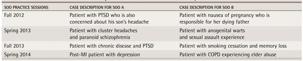 table 1. Problems or medical conditions presented in the SOOs for this study
