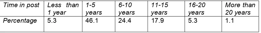 Table 3.1: Age groupings of headteacher weighted sample (n=612) 