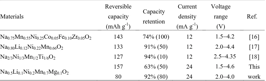 Table 1. A comparison of electrochemical performance of Na0.5Li0.1Ni0.2Mn0.7Mg0.1O2 with previous reported cathode materials