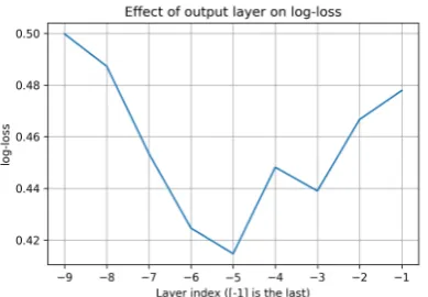 Figure 1: The effect of the output layer choice on theperformance of the model.Layer index [-5] meansﬁfth-to-last output layer