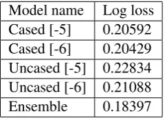 Table 4. This list is based on the mistakes reported