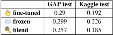 Table 1: Logarithmic loss reported for the GAP test set,and Kaggle test (Stage 2) data for the model with ﬁne-tuned BERT classiﬁer (), MLPs with pre-trainedBERT embeddings and hand-crafted features () anda blend of the previous two ()