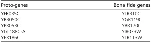 Table 1 List of sample proto-genes and bona ﬁde genes inS. cerevisiae