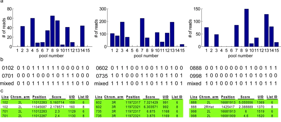 Figure S2   Identifying insertions in the same position with the same orientation