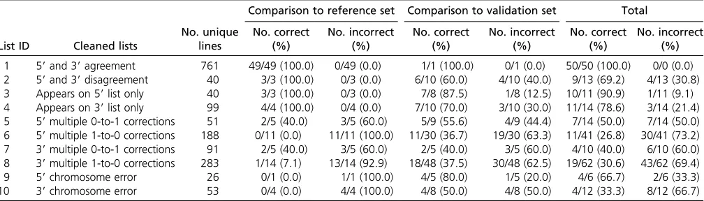 Table 2 Accuracy of cleaned lists compared to splinkerette mapping