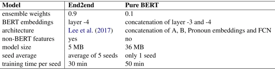 Table 1: Meta information of two models.