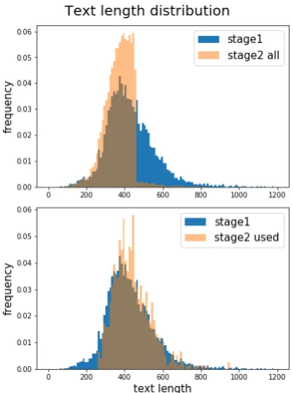 Figure 1: Comparisons of document length distribu-tions of two stages. Top: all 12359 documents in stage2
