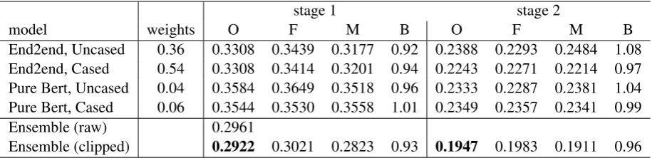 Table 4: Log loss scores of single models and the ensemble for both stages, post-competition version, withOverall, Feminine, Masculine and Bias (M/F)