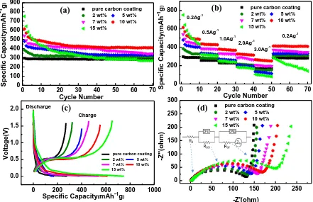 Figure 7. Electrochemical properties of SiOx/C samples with different Si loadings: (a) the cycling property at 0.2 A g-1, (b) the rate performance at different current densities, (c) First charge-discharge curves at 0.2 A g-1 and (d) the electrochemical im