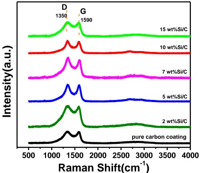 Figure 4. Raman of the prepared SiOx/C sample with different Si loadings. 