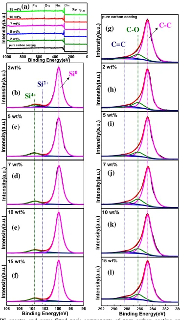 Figure 6.  XPS spectra and curve-fitted peak components of pure carbon coating and all SiOx/C samples with different Si loadings: (a) Survey spectra; (b-f) High resolution Si2p spectra; (g-l) High resolution C1s spectra