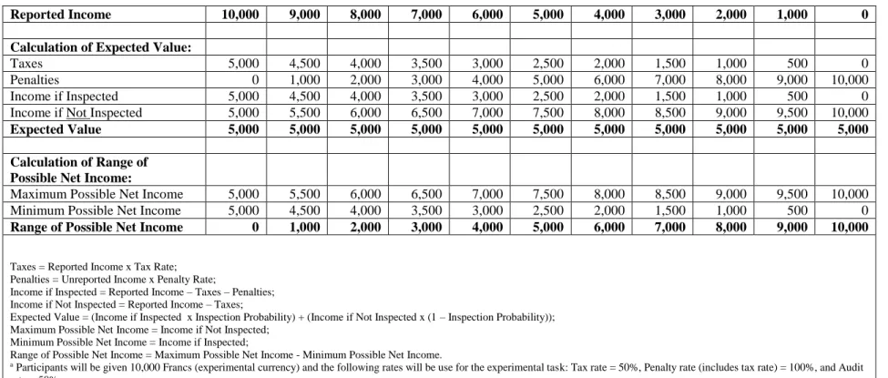 Figure 7: Expected Value and Range of Possible Net Income by Reported Income 