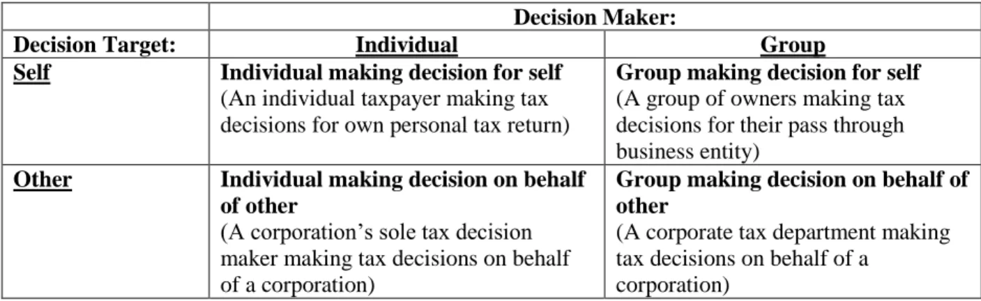 Figure 9: Alignment of Experimental Manipulations with Tax Decision-Making Contexts 
