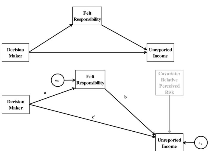 Figure 10: Mediation Model 