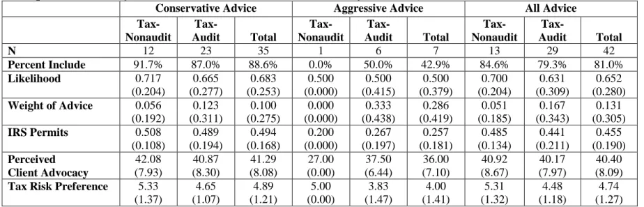 Table 4: Supplemental Analysis of Weight of Advice when Agreement with Advice is Low 