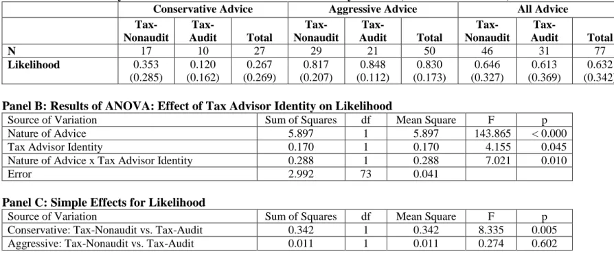 Table 6: Supplemental Analysis of Likelihood when Agreement with Advice is High 