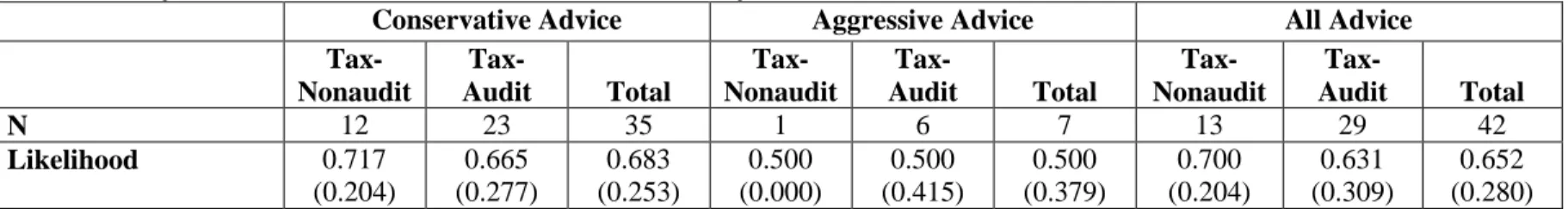 Table 7: Supplemental Analysis of Likelihood when Agreement with Advice is Low 