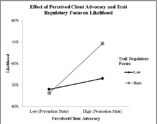 Figure 6: Presentation of Continuous Predictor Variables Split upon Median Values: Effect of  Perceived Client Advocacy (Induced Regulatory Focus State) and Trait Regulatory Focus on  Dependent Variable Likelihood 