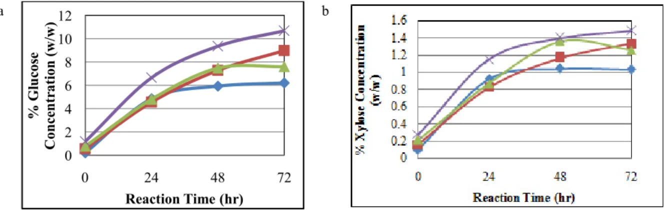 Fig. 3.Glucose Concentration; (a) and Xylose Concentration; (b) in SHF Process for Ethanol Production