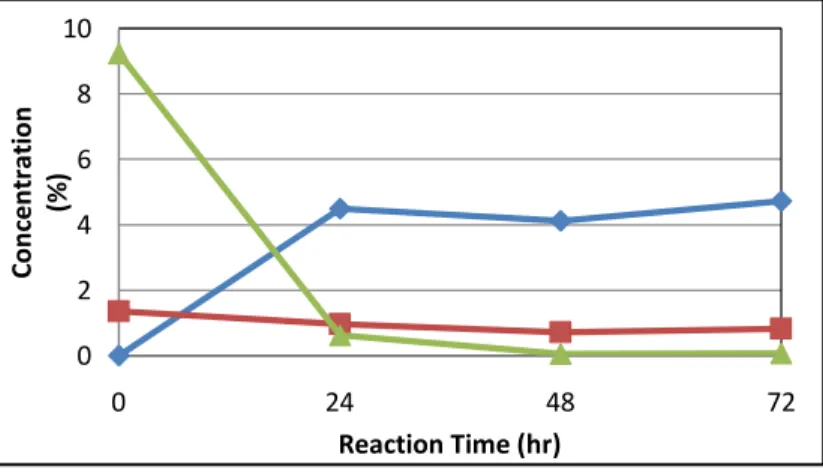 Fig. 4 shows the existing compound during the fermentation process. The three components were monitored i.e.,  xylose, glucose, and ethanol