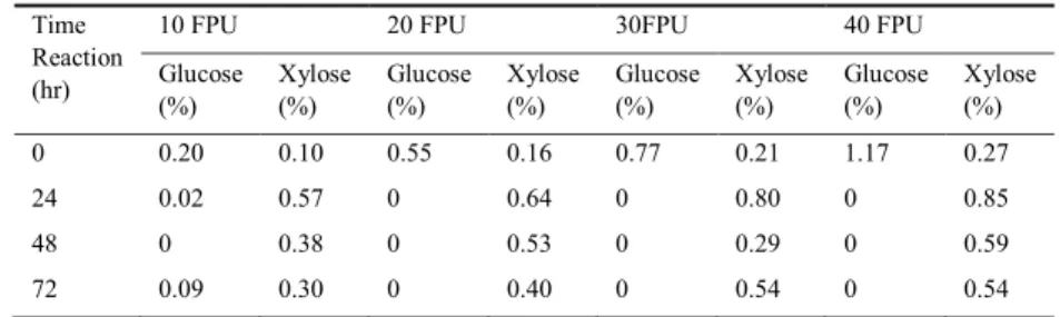 Table 2.Glucose and Xylose Concentration in SSF Process. 