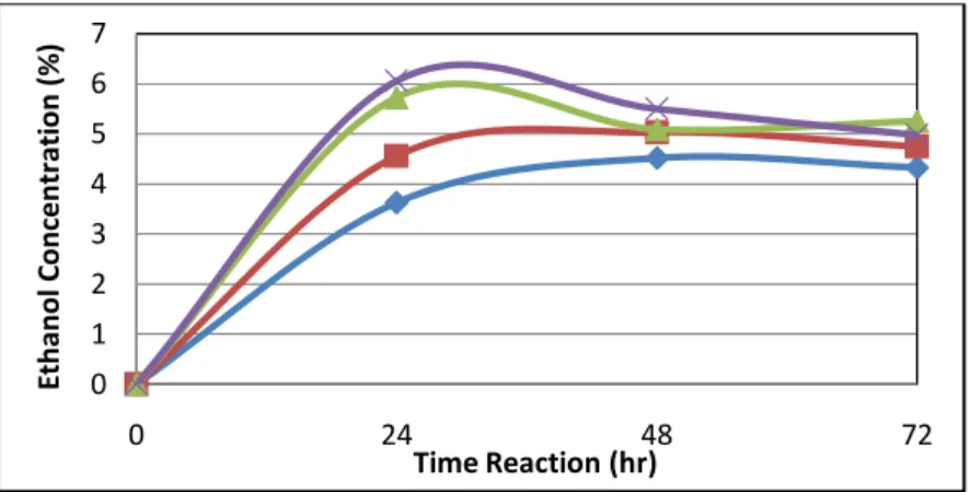 Fig. 5.Producing Ethanol from EFB by SSF Process. Legend: (♦) 10 FPU (■) 20 FPU (▲) 30 FPU (ж) 40 FPU 